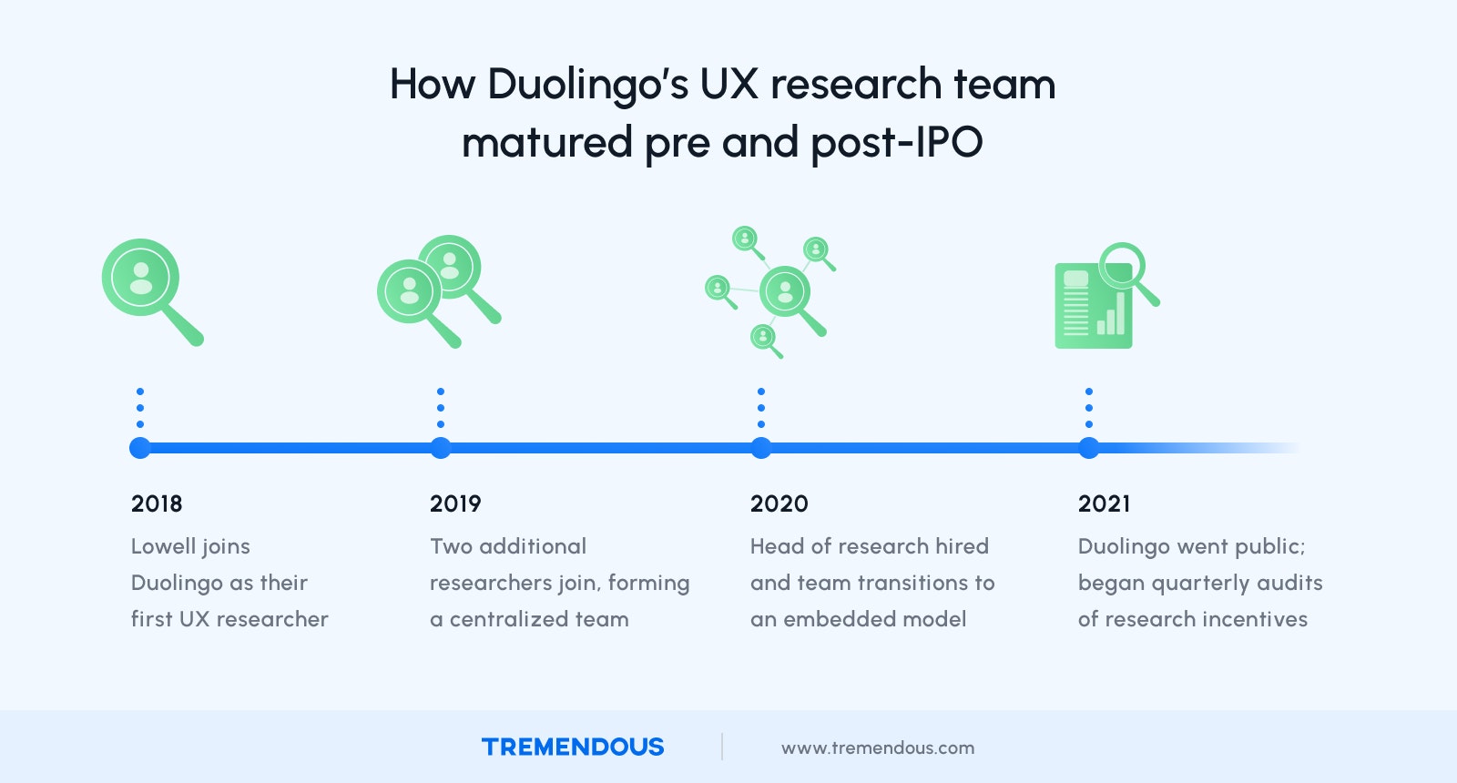 How Duolingo's UX research team matured pre and post-IPO