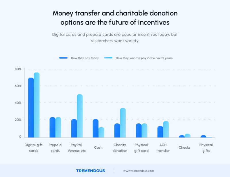Money transfer and charitable donation options are the future of incentives