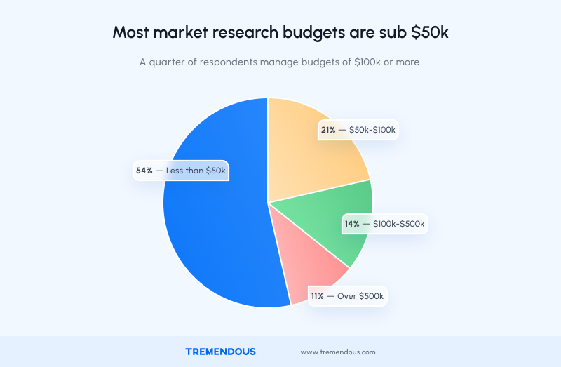 Most market research budgets are sub $50k
