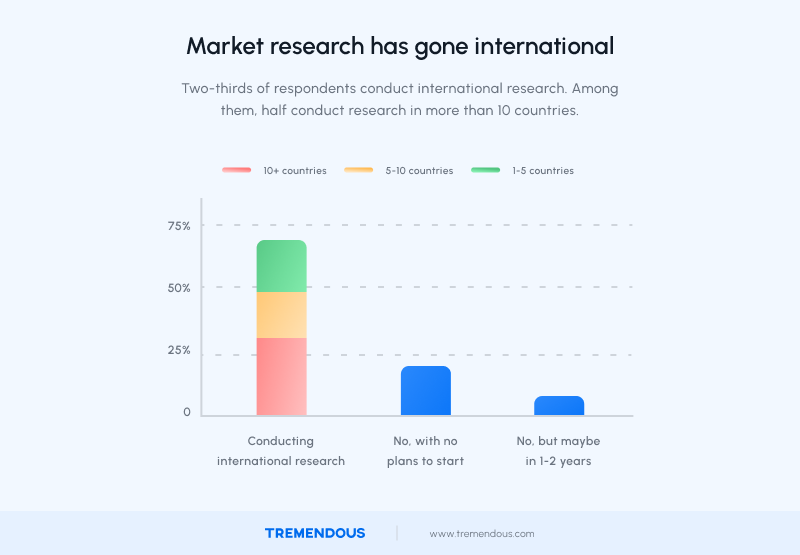 Market research has gone international