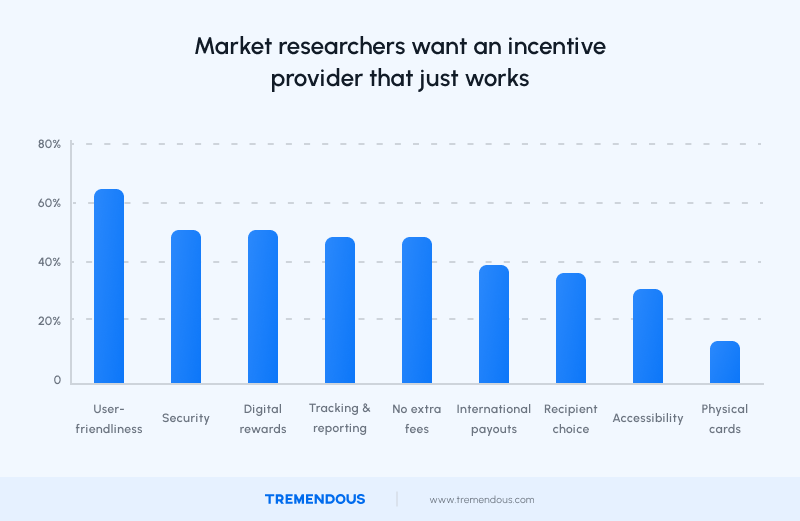 Market researchers want an incentive provider that just works