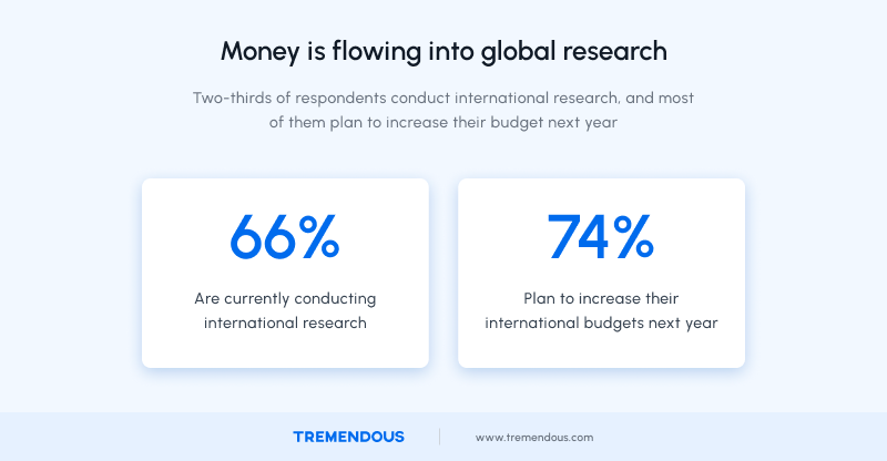Money is flowing into global research