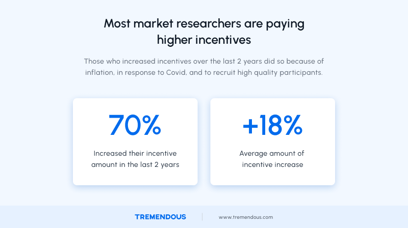 Most market researchers are paying higher incentives
