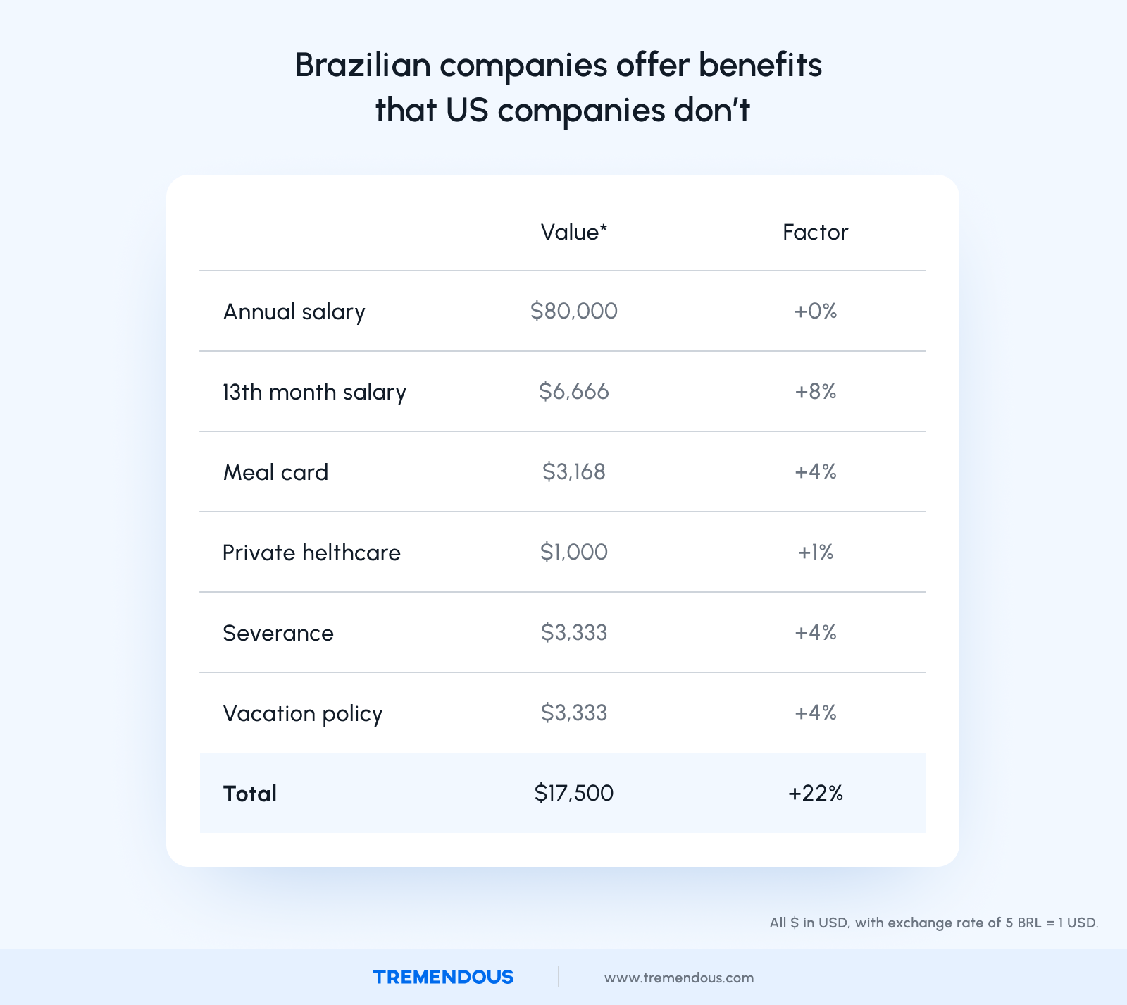 Brazilian companies offer benefits that US companies don't