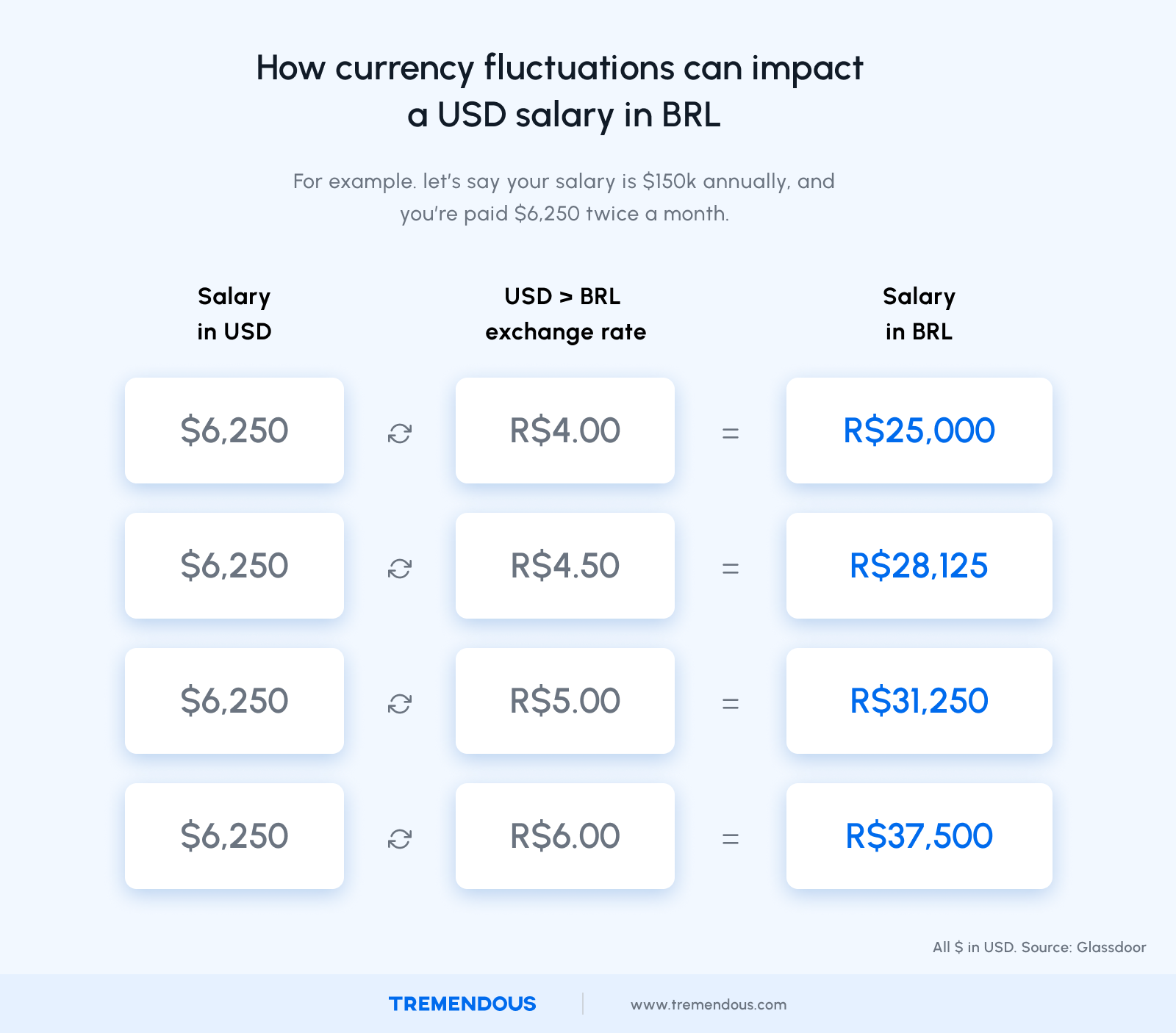 How currency fluctuations can impact a USD salary in BRL