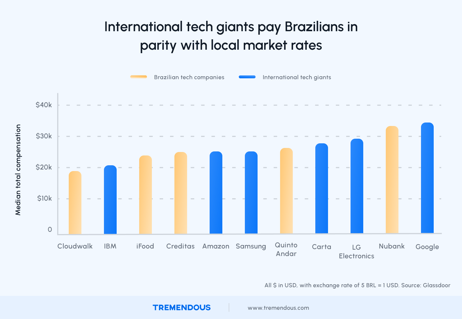 International tech giants pay Brazilians in parity with local market rates