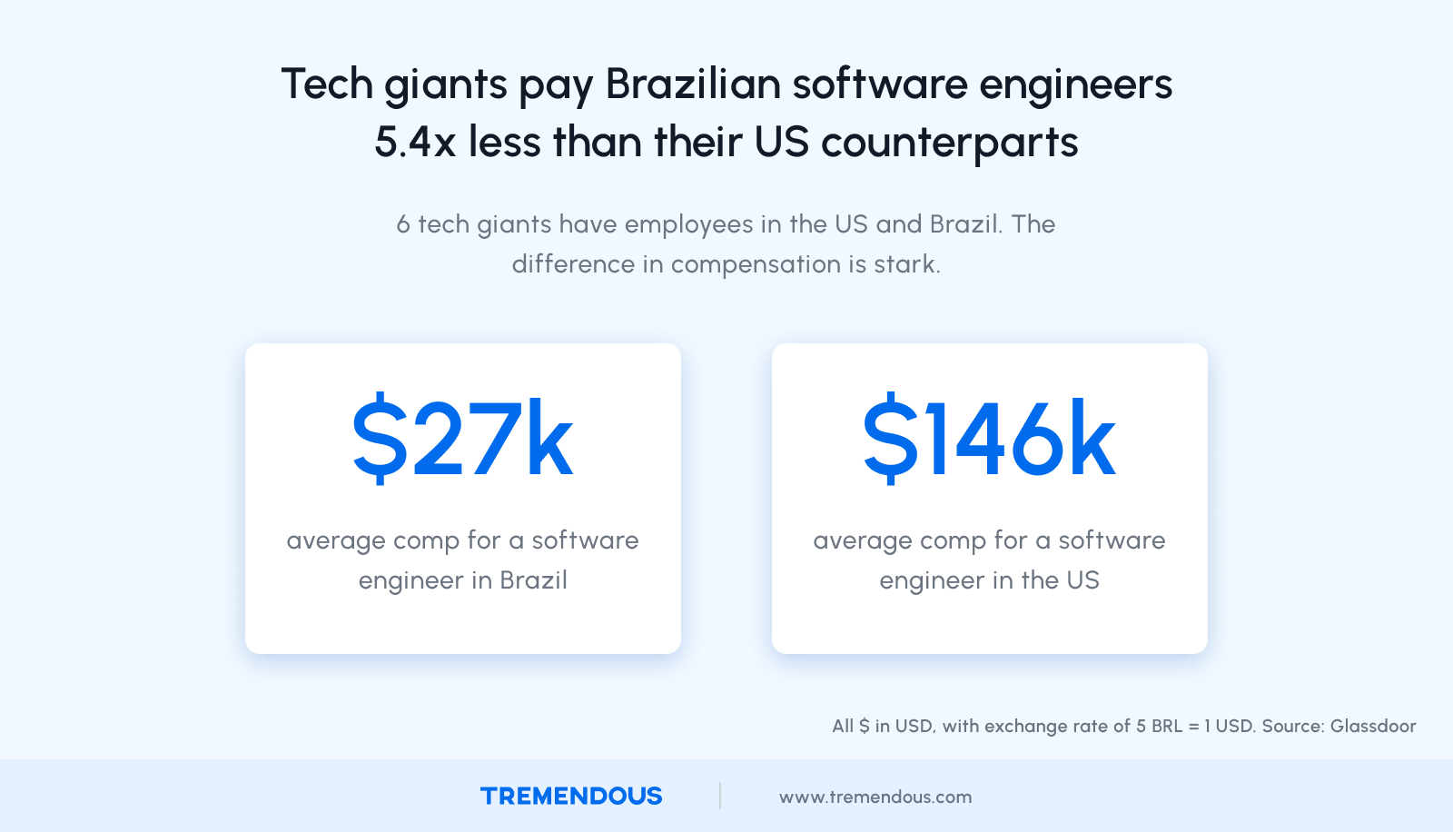 Tech giants pay Brazilian software engineers 5.4x less than their US counterparts