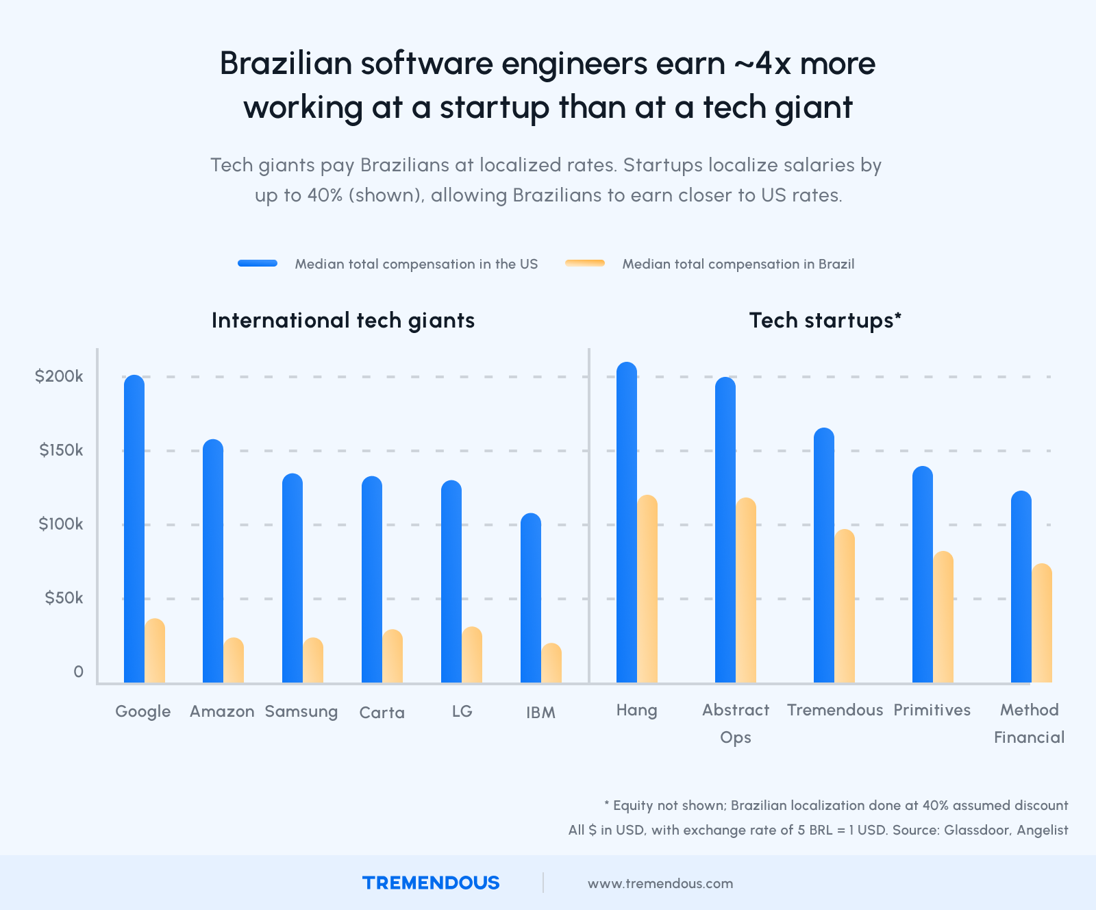 Brazilian software engineers can earn ~4x more working at a startup than at a tech giant