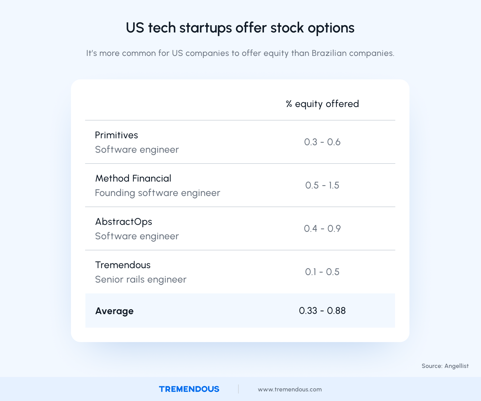 US tech startups offer stock options