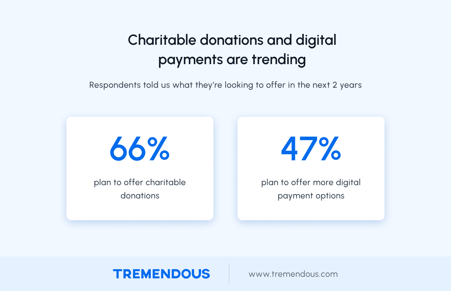 Charitable donations and digital payments are trending