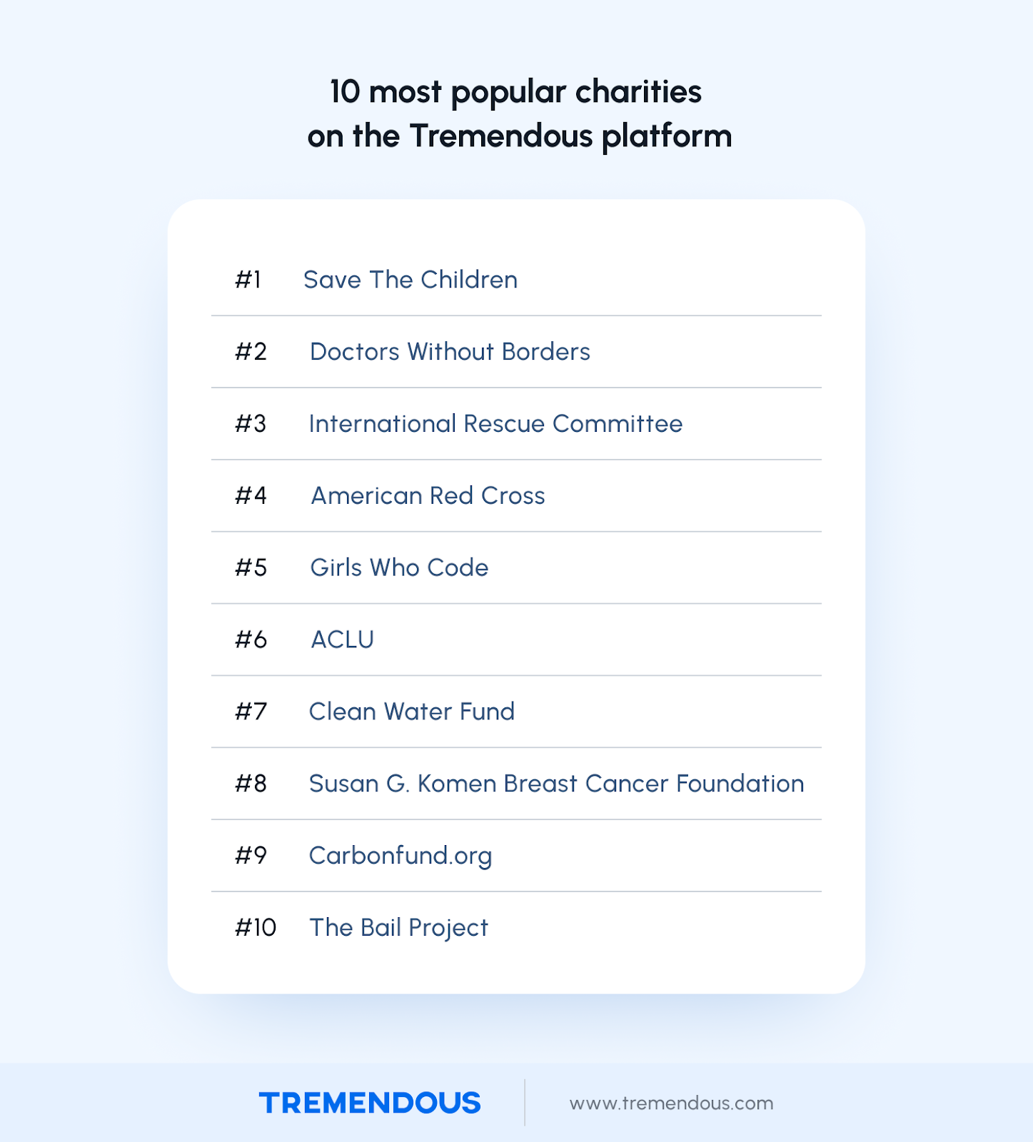 10 most popular charities on the Tremendous platform