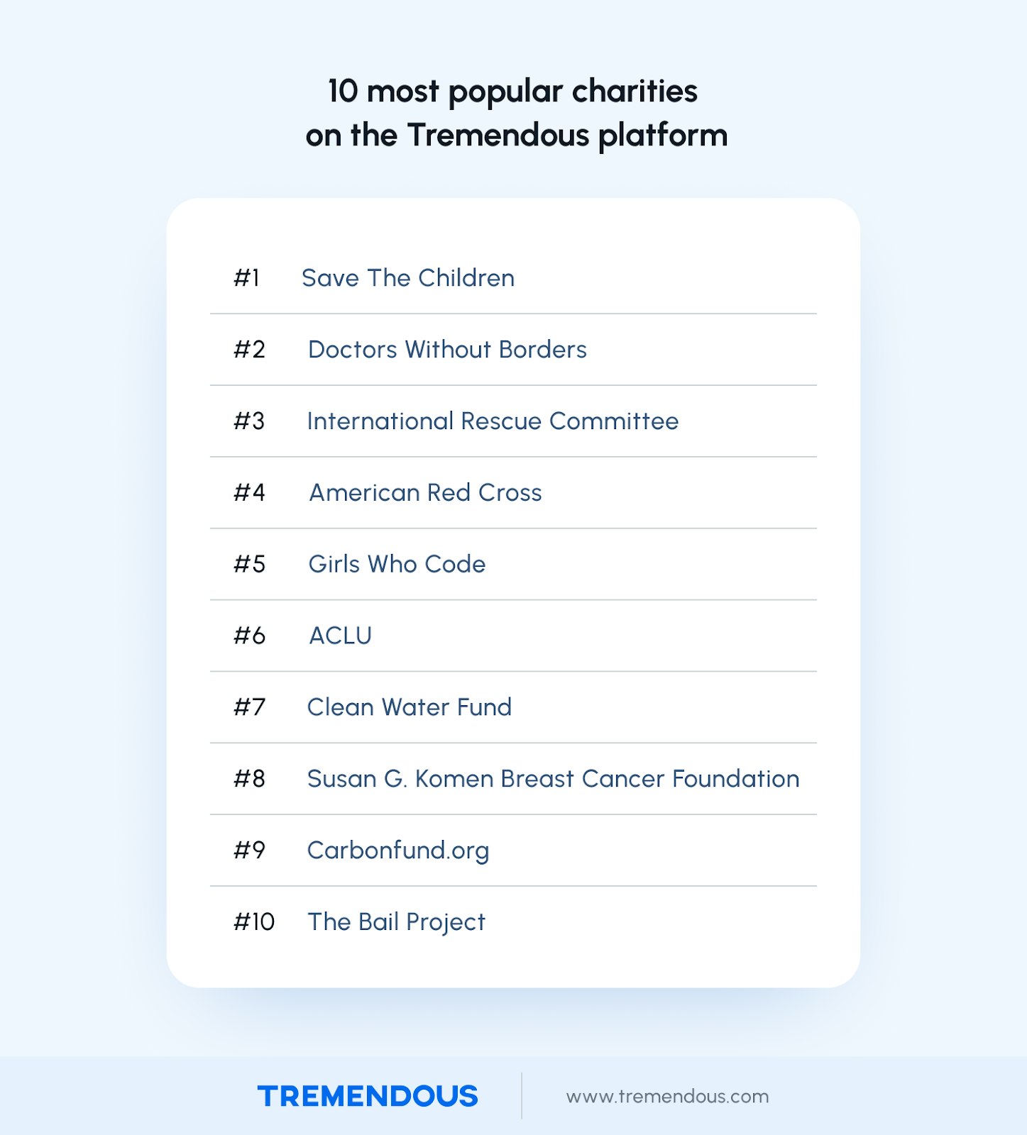 10 most popular charities on the Tremendous platform