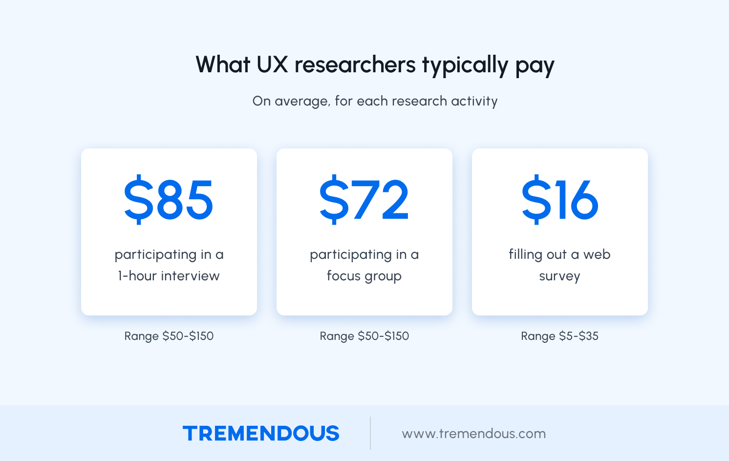 What UX researchers typically pay