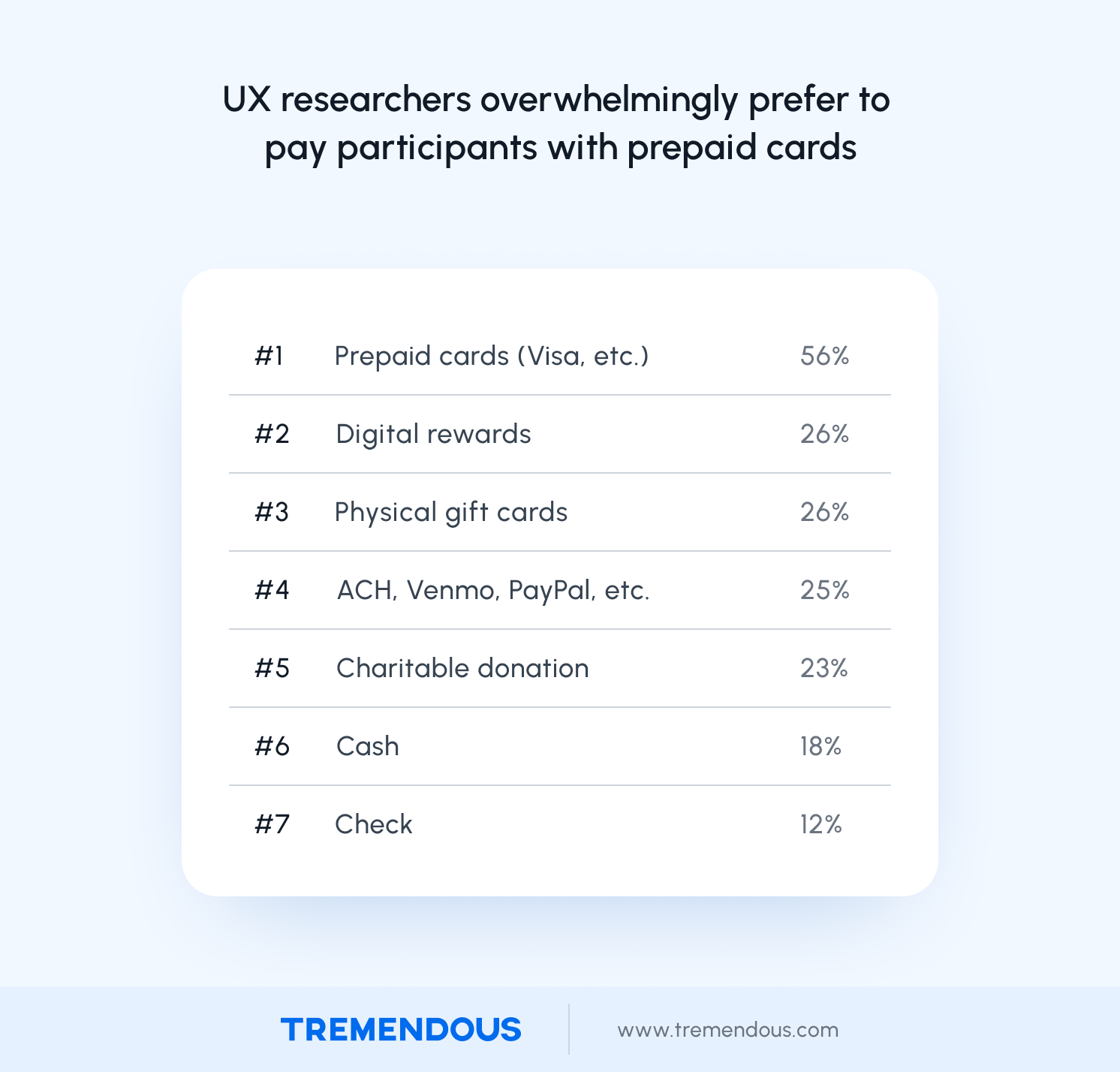 UX researchers overwhelmingly prefer to pay participants with prepaid cards
