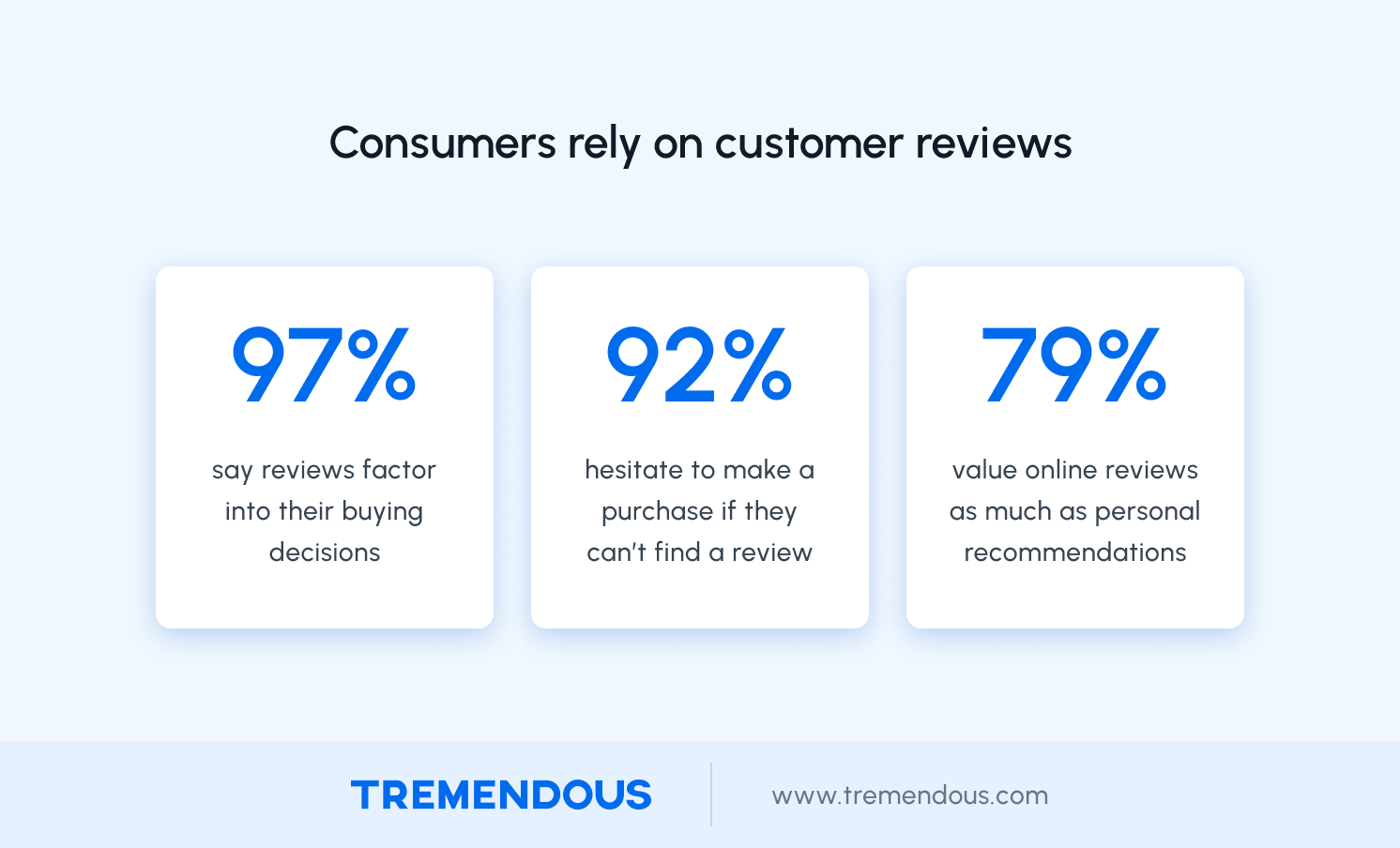 A graphic showing that 97% of people say reviews factor into their buying decisions, 92% hesitate to make a purchase if they can't find a review, and 79% value online reviews as much as personal recommendations.