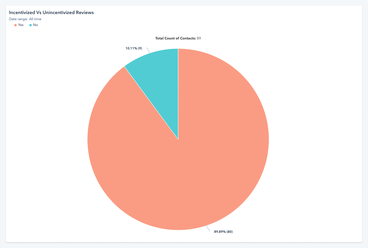 Incentivized vs unincentivized reviews