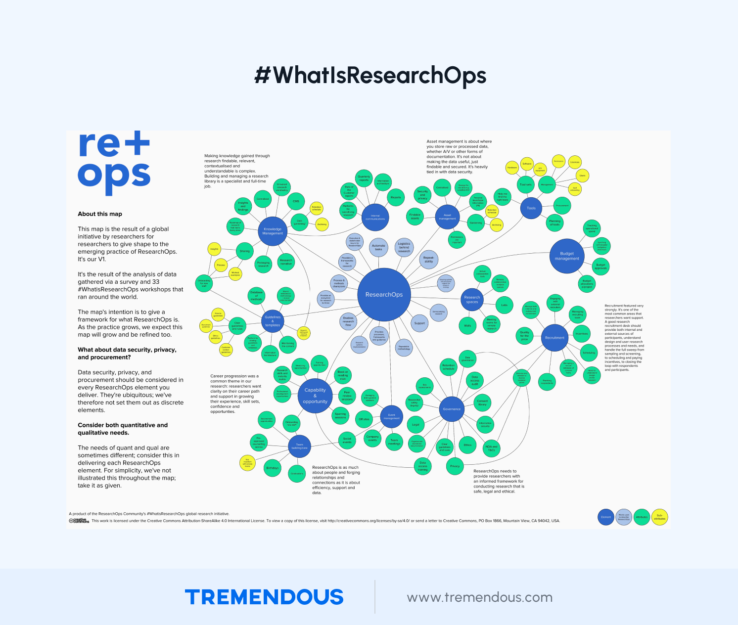 What is research ops map