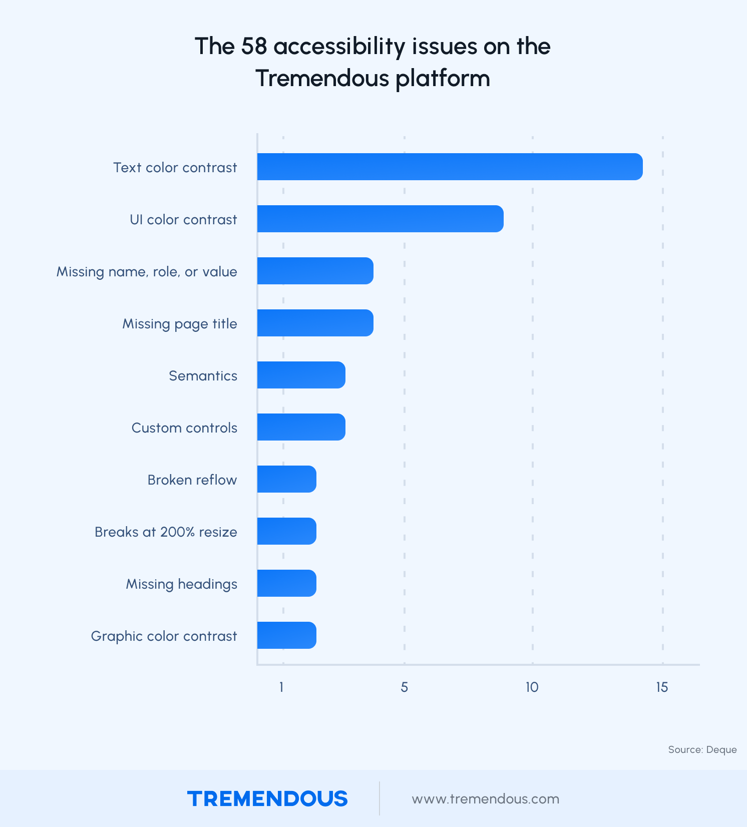 The 58 accessibility issues on the Tremendous platform