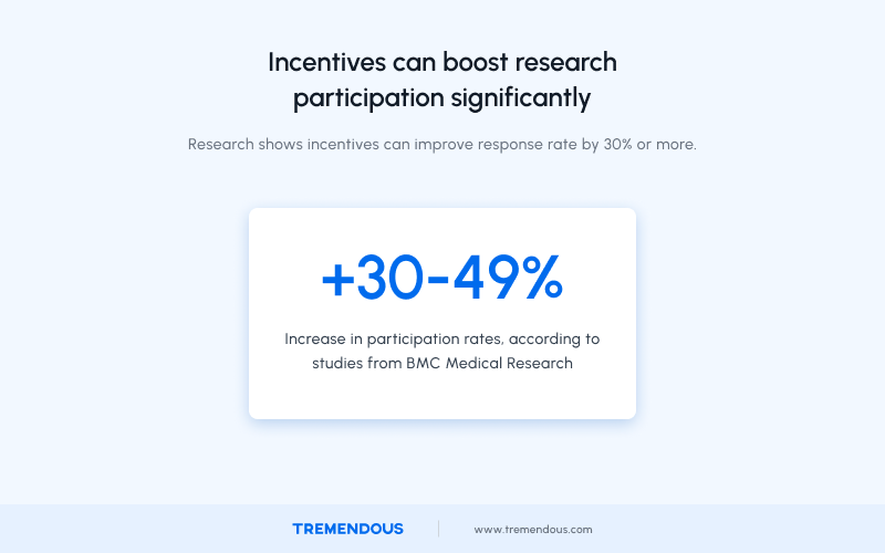 A white block that says incentives improve survey response rates by "+30-49%" according to studies from BMC Medical Research.