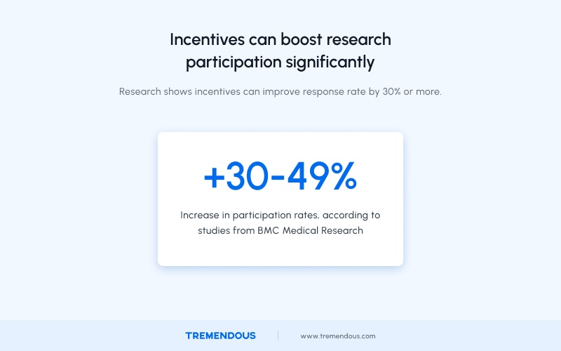 A white block that says incentives improve survey response rates by "+30-49%" according to studies from BMC Medical Research.