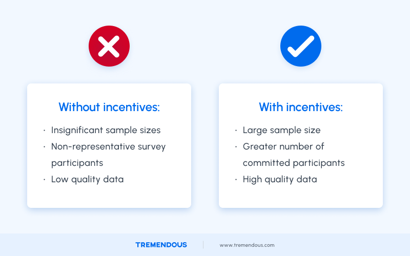 Two columns. The left column has a big red 'X' above it. Below the X, blue letters say "without incentives." Then, there's a short list that says: insignificant sample sizes, non-representative survey participants, and low quality data. On the right column, there's a blue check mark. Under the checkmark, blue letters say "with incentives." Below this header is a list that says: large sample size, greater number of committed participants and high quality data.