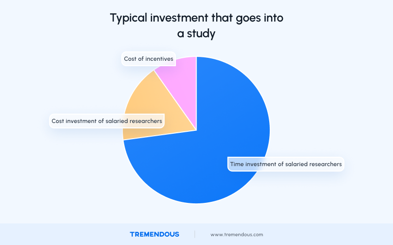 A pie chart titled, "Typical investment that goes into a study". The greatest portion of the pie is "time invested of salaried researchers." The second largest slice is "cost investment of salaried researchers." The smallest slice is "cost of incentives"