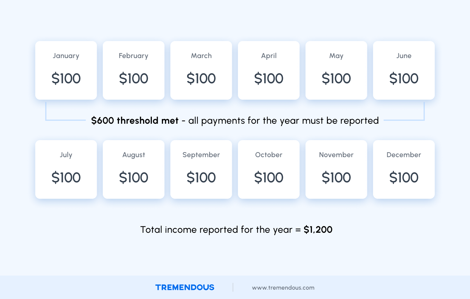 A calendar dispalying all 12 months of the year. Each month is displayed in a white box. Under the name of each month is the text "$100." This graphic shows that the $600 threshold is met in the first six months of the year for those who receive a $100 payment once a month. Someone who receives a $100 payment once a month would need to report a total income of $1,200 for the year.