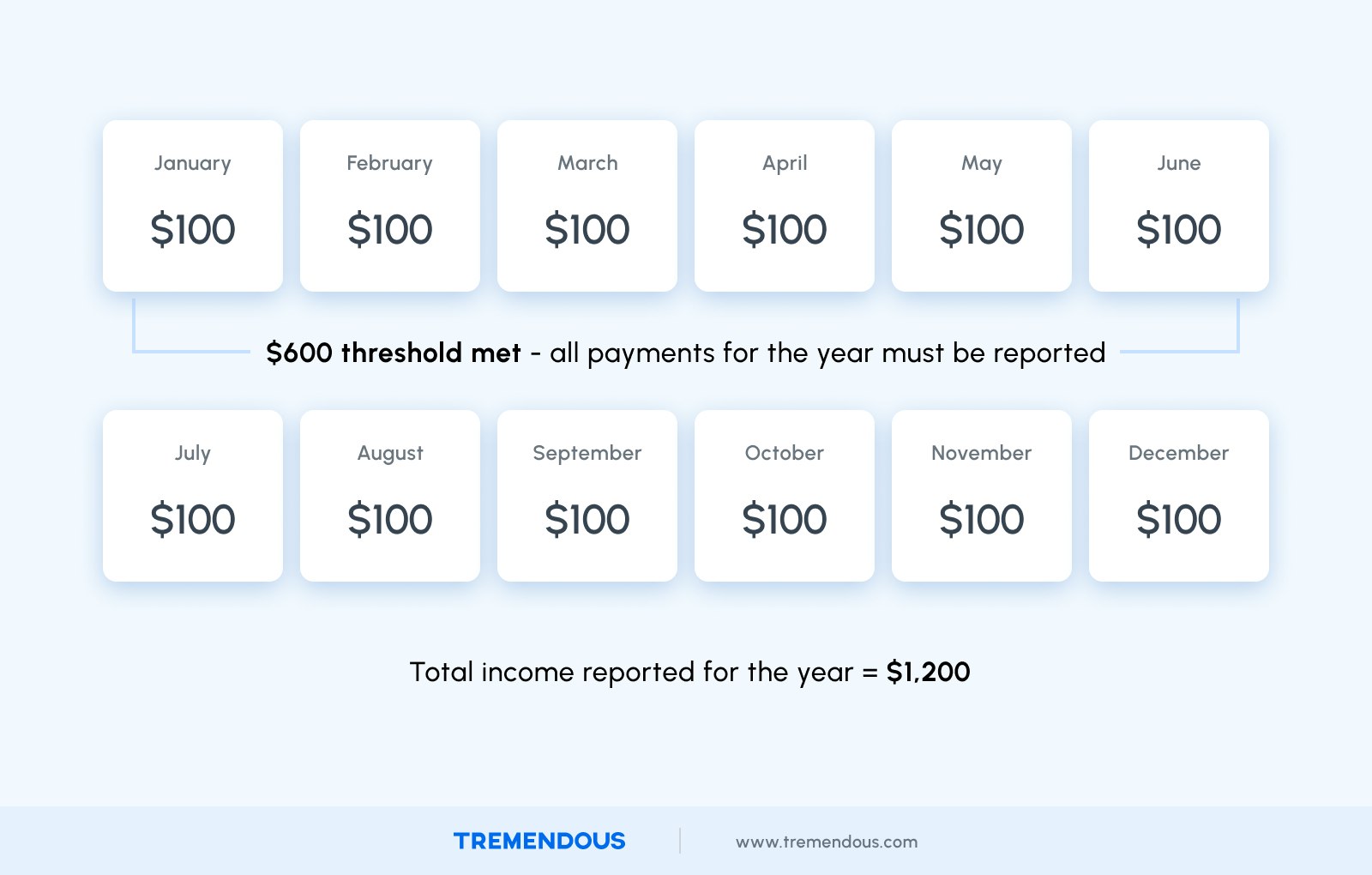 A calendar dispalying all 12 months of the year. Each month is displayed in a white box. Under the name of each month is the text "$100." This graphic shows that the $600 threshold is met in the first six months of the year for those who receive a $100 payment once a month. Someone who receives a $100 payment once a month would need to report a total income of $1,200 for the year.