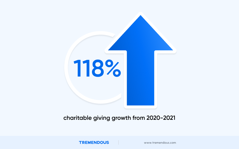 On the left side, 118% is circled in white. On the right side, a blue arrow points upwards. The text at the bottom reads "charitable giving growth from 2020-2021."