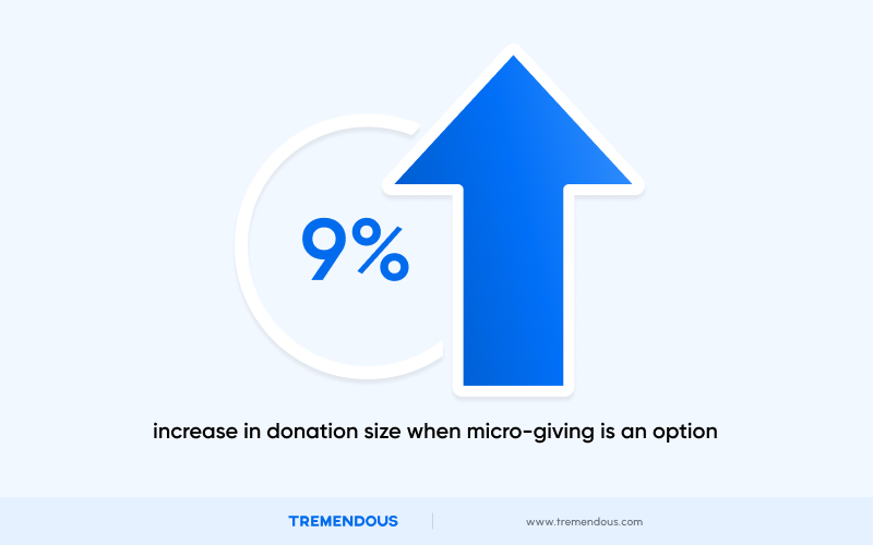 On the left side, 9% in circled in white. On the right side, a blue arrow points upward. The text at the bottom reads "increase in donation size when micro-giving is an option."