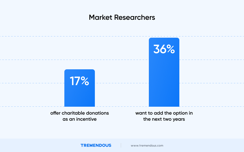 A bar graph showing 7% of market researchers offer charitable donations as an incentive, while 36% want to add the option in the next two years.