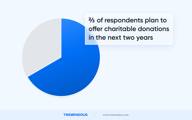 A pie chart showing 2/3 of respondents plan to offer charitable donations in the next two years.