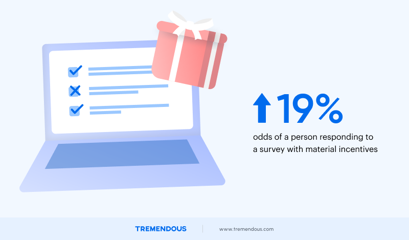 On the right, a laptop and a pink gift box. On the left, a blue arrow points upward next to text saying, "19%". Below this figure, text states: "odds of a person responding to a survey with material incentives."