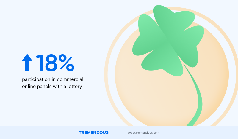 On the right, a blue arrow points upward. Large blue text says, "18%." Below that, in smaller text, reads: "participation in commercial online panels with a lottery." On the left, a four-leaf clover.