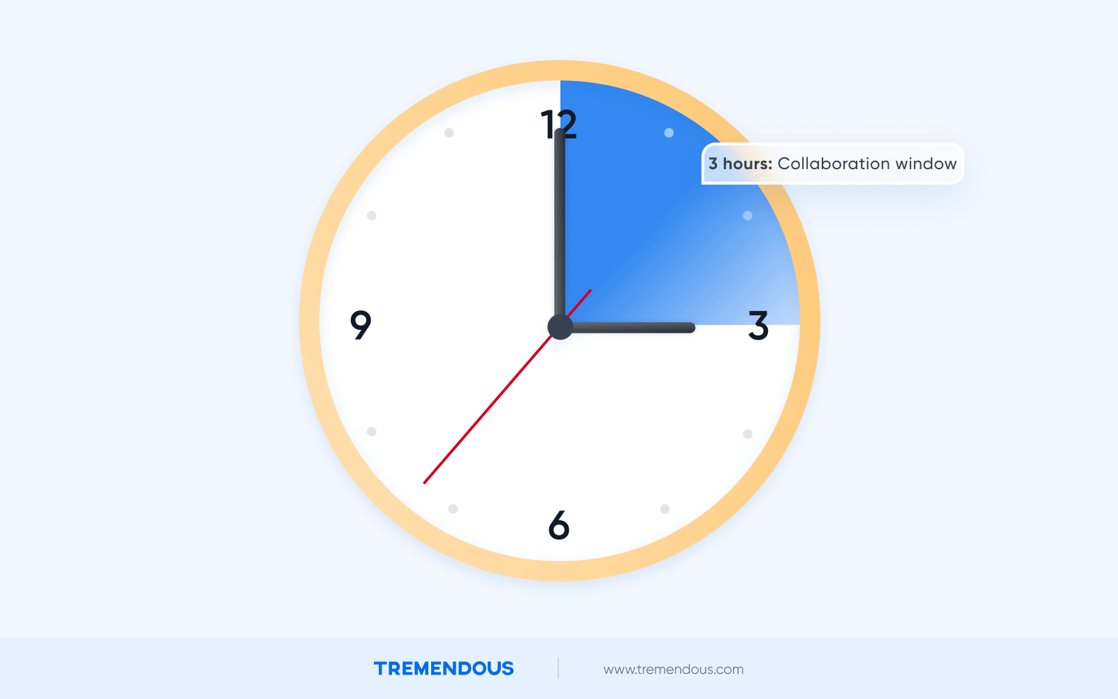 A pie chart designed to look like a clock. The hours from 12-3 are blocked off for focus time in blue. This is the collaboration window.