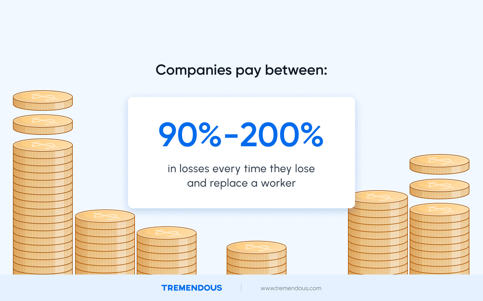 A text box that says "Companies pay between 90%-200% in losses every time they lose and replace a worker." Small yellow coins surround the text box.