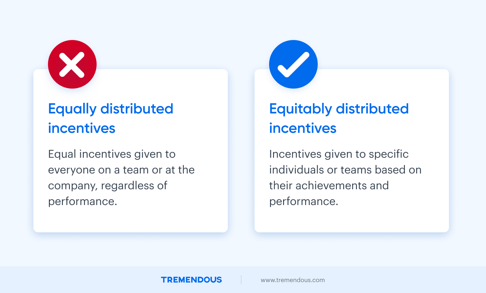 Two text boxes. On the left is a big red x, followed by the text "Equally distributed incentives. Equal incentives given to everyone on a team or at the company, regardless of performance." On the right is a big blue checkmark. Text reads "Equally distributed incentives. Incentives given to specific individuals or teams based on their achievements and performance."