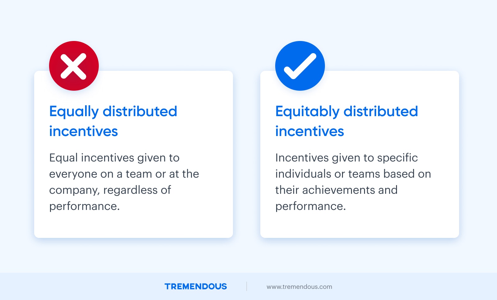 Two text boxes. On the left is a big red x, followed by the text "Equally distributed incentives. Equal incentives given to everyone on a team or at the company, regardless of performance." On the right is a big blue checkmark. Text reads "Equally distributed incentives. Incentives given to specific individuals or teams based on their achievements and performance."
