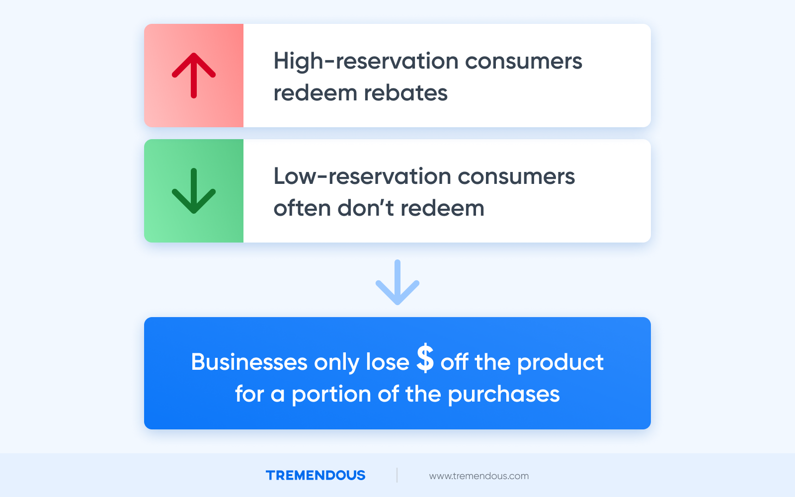 A red arrow pointing upward, accompanied by text that reads: high-reservation consumers redeem rebates. Under this is a green arrow. Next to it, text reads: low-reservation customers often don't redeem. Finally, in a blue box, text reads: businesses only lose money off the product for a portion of purchases.