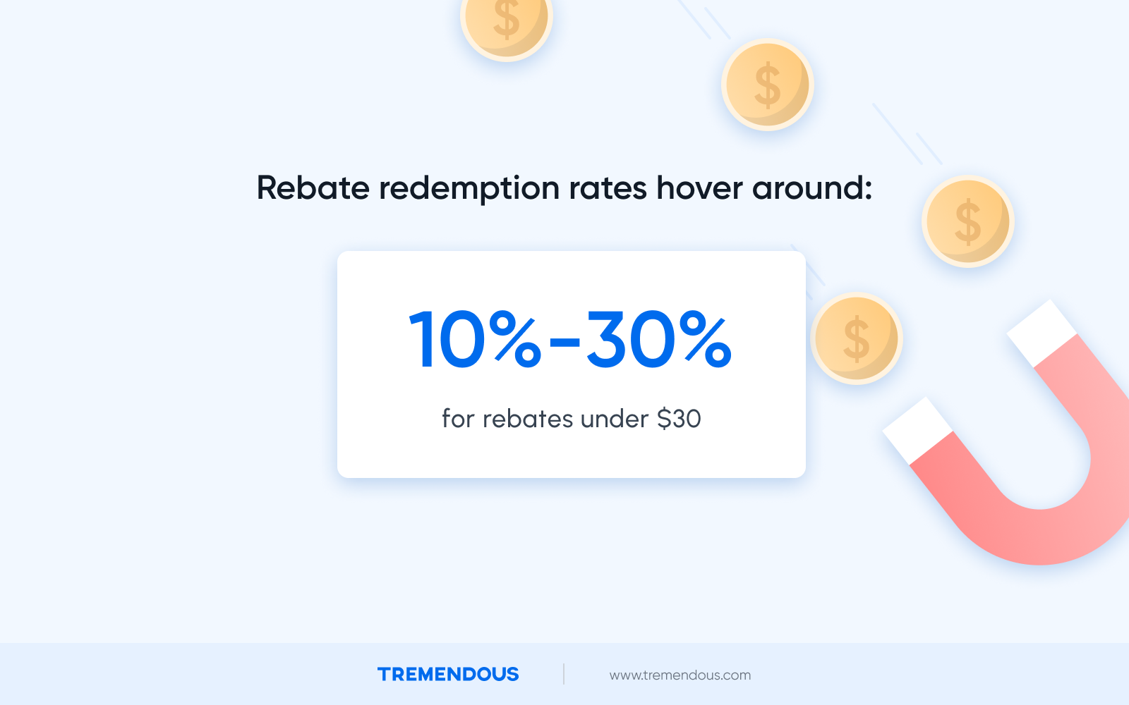 Text reads: rebate redemption rates hover around 10-30% for rebates under 30 dollars. A few gold coins and a magnet surround the text box.