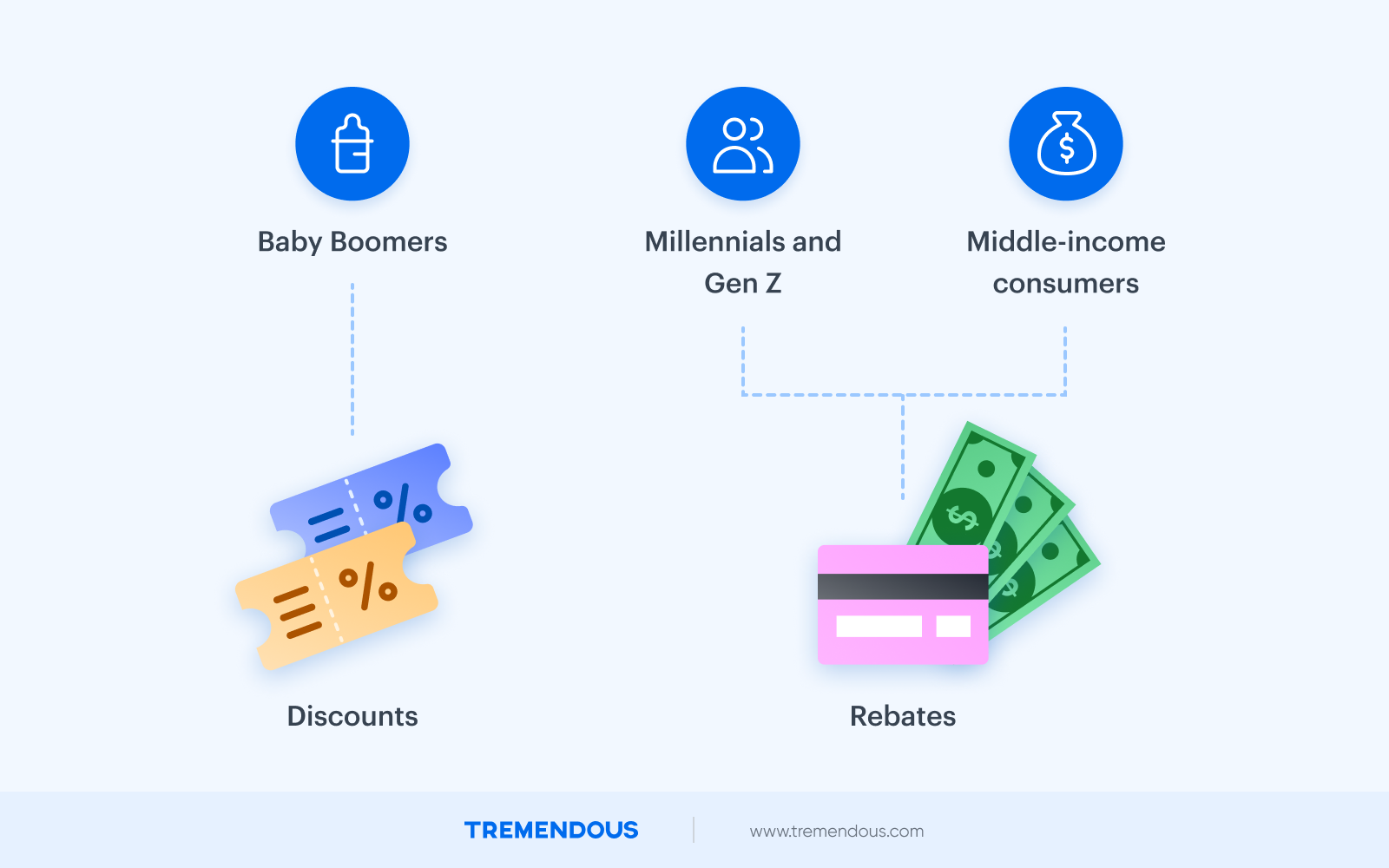 Three small circles labeled "baby boomers, millenials and gen z, and middle income consumers" line the top of the image. An arrow pointing from baby boomers to a couple tickets shows that baby boomers prefer discounts. Meanwhile arrows pointing from millenials and gen z and middle-income consumers show they prefer rebates.