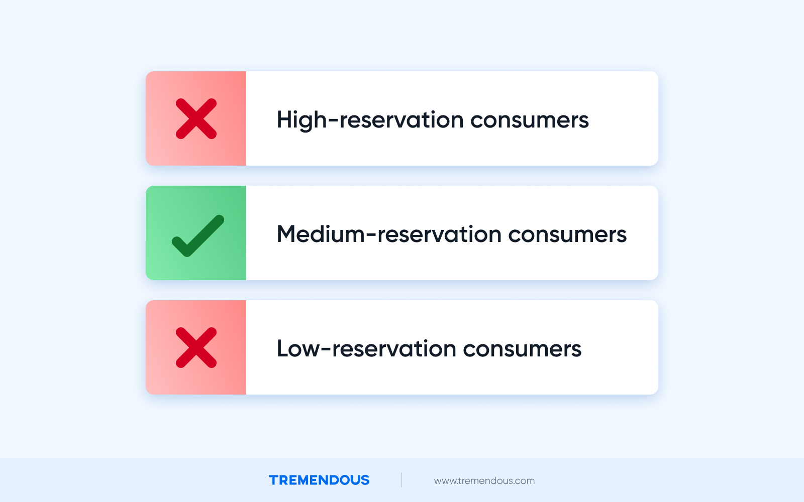 A large red x. Next to the x, text reads: 'High reservation consumers. Below this is a green checkmark, beside text that reads: 'Medium-reservation consumers.' Finally, there is another red x. Beside the red x is text that reads 'low-reservation consumers.'