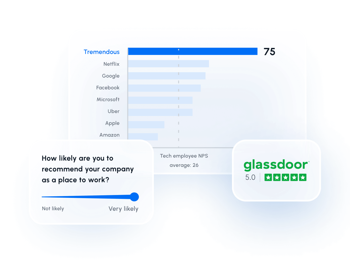 Tremendous job ratings for various platforms