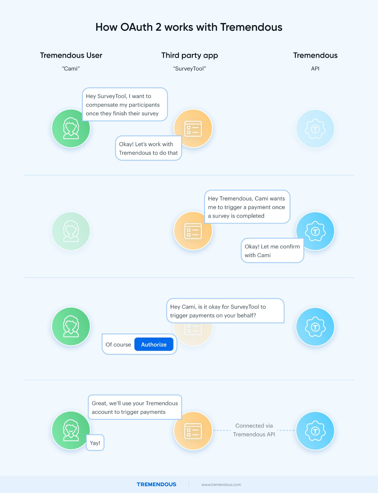 A chart showing how OAuth 2 works with Tremendous.