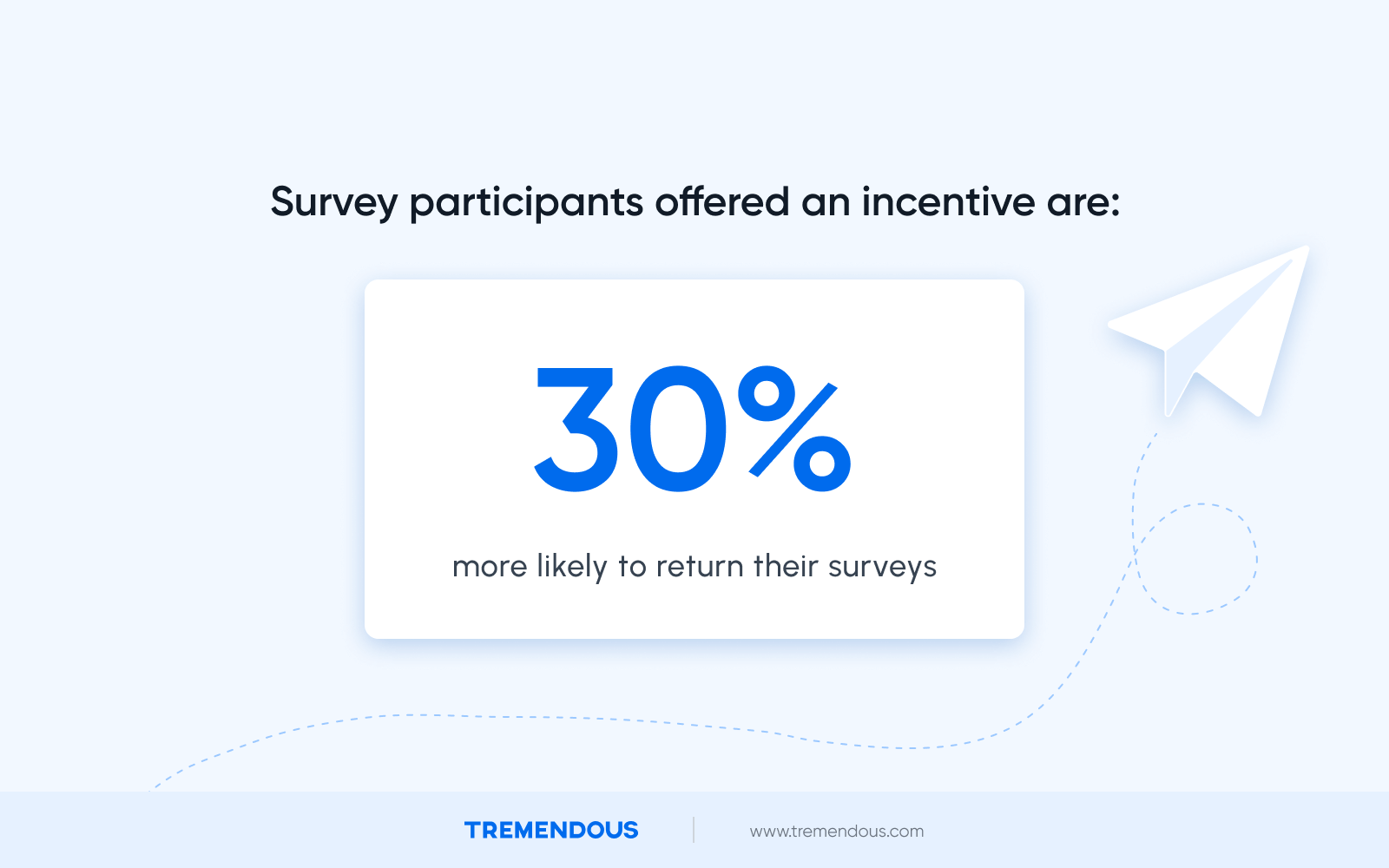 Text reads: "Survey participants offered an incentive are 30% more likely to return their surveys."