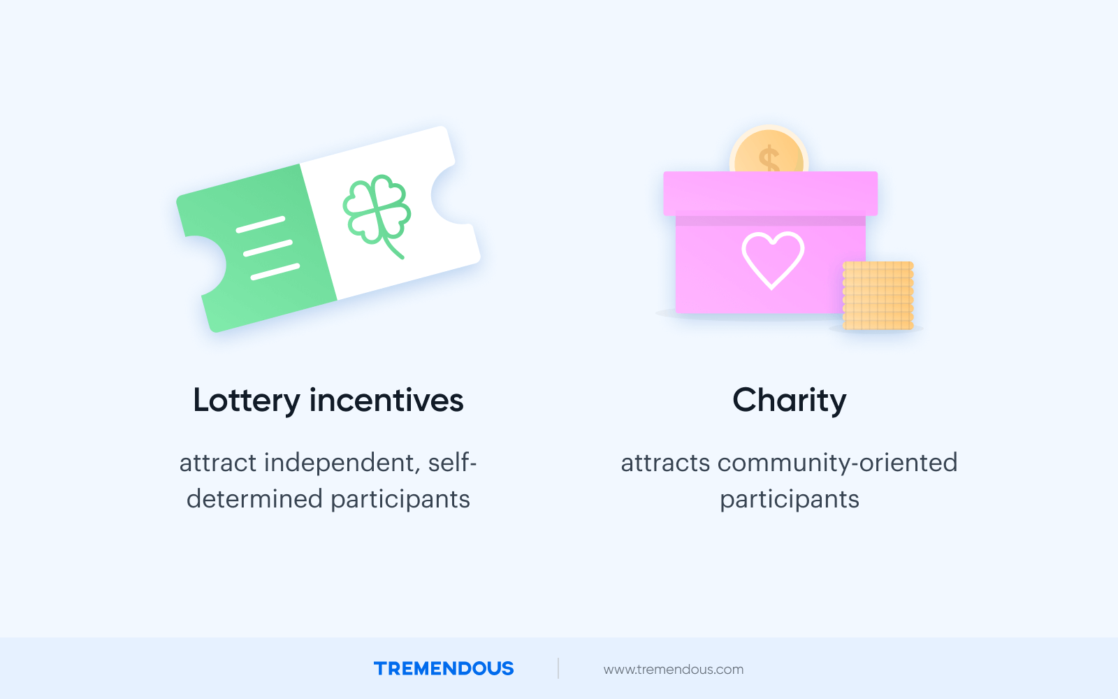 On the left side is a lottery ticket. Beneath the image of the ticket is text that reads: "Lottery incentives attract independent, self-determined participants." On the right side is a pink charity donation box. Below it, text reads: "Charity attracts community-oriented participants."
