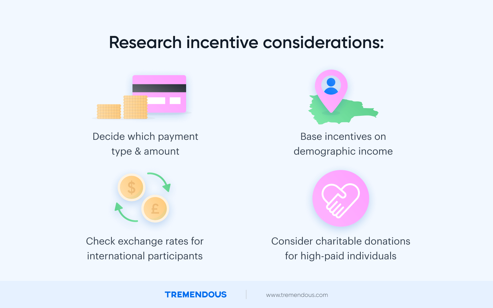 Text at the top of the image reads: "Research incentive considerations:" Below are four images. One of a credit card, one of a map, one of coins, and one of two hands folded. Text under the images reads: "Decide which payment type and amount, base incentives on demographic income, check exchange rates for international participants, and consider charitable donations for high-paid individuals."