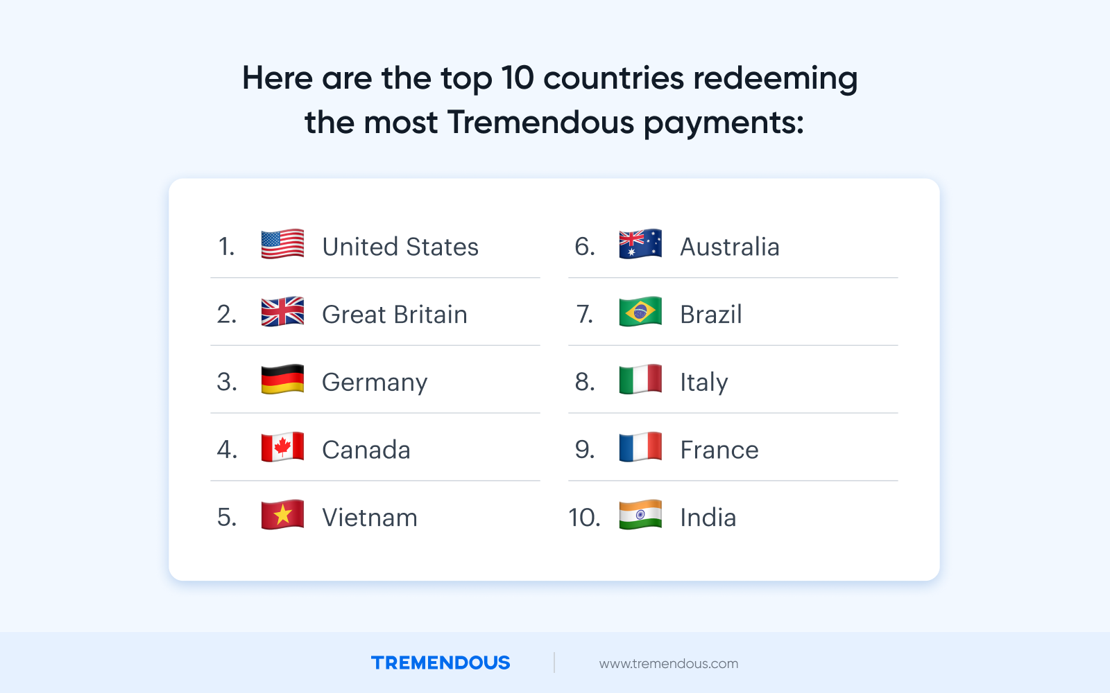 The top 10 countries redeeming the most Tremendous payments: The United States, Great Britain, Germany, Canada, Vietnam, Australia, Brazil, Italy, France, and India.