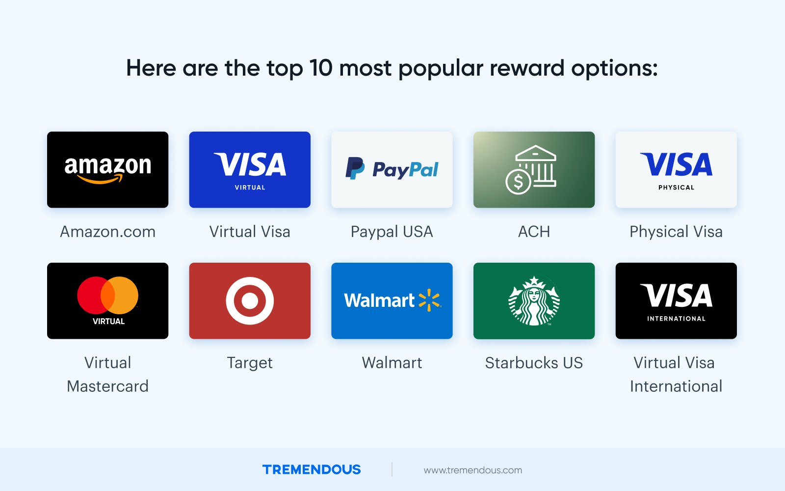 A list of the most popular redemption options including: Amazon gift cards, Visa gift cards, PayPal, ACH transfer, Physical Visa cards, Virtual Mastercards, Target gift cards, Walmart gift cards, Starbucks US git cards, and Virtual Visa International gift cards.