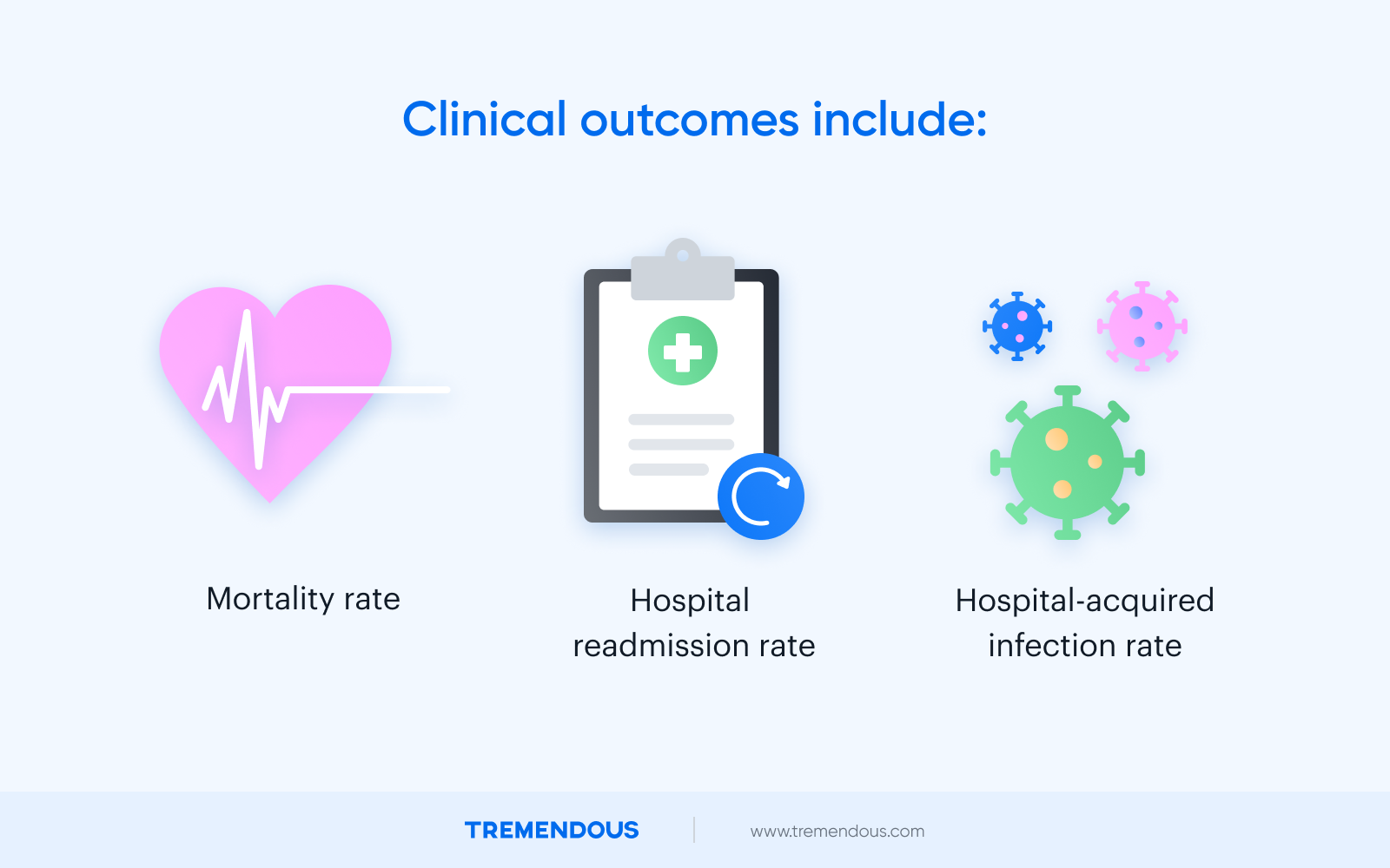 Text reads: "Clinical outcomes include." Then, there are three images: one of a heart monitor, one of a clipboard, and one of a virus. Below these images, text reads: "Mortality rate, hospital readmission rate, and hospital-acquired infection rate."